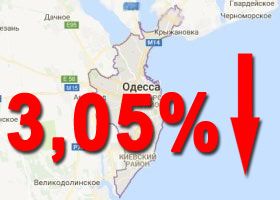 снижение на 3,05%