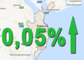 выросли на 0,05%