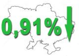 на 0,91%