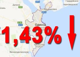 снизились на 1,43%