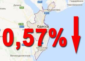 снизились 0,57%