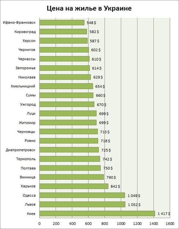 цены на жилье в Украине май 2015 года