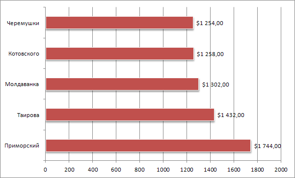 Цены на квартиры в Одессе 082103