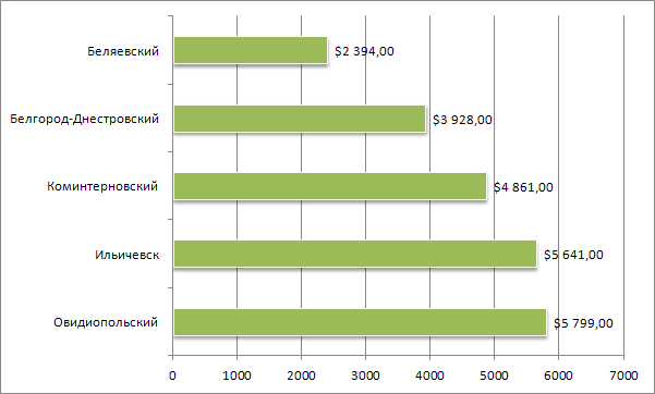 цены на участки под Одессой в августе 2013 года