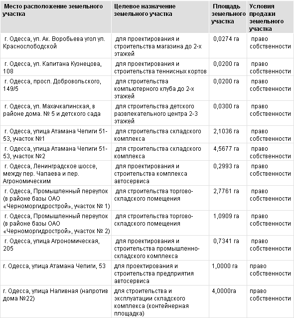 Перечень земельных участков в Одессе