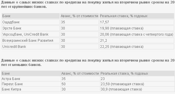 Ставки по кредитам на покупку жилья в январе 2013 года