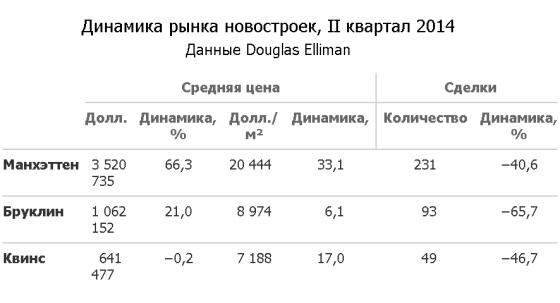 динамика рынка новостроек