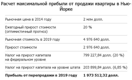 Расчет максимальной прибыли от продажи квартиры