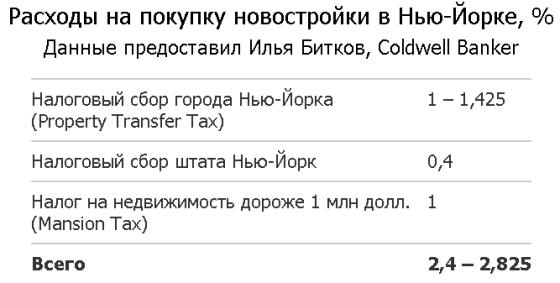 Расходы на покупку новостройки