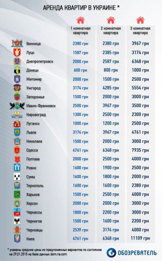 цены аренды квартир в Украине февраль 2015