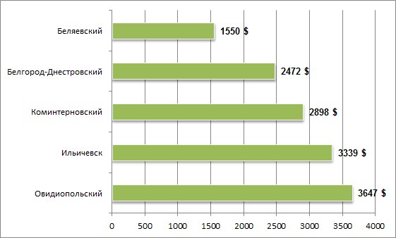 Цены на участки в Одесской области на 10-02-2015