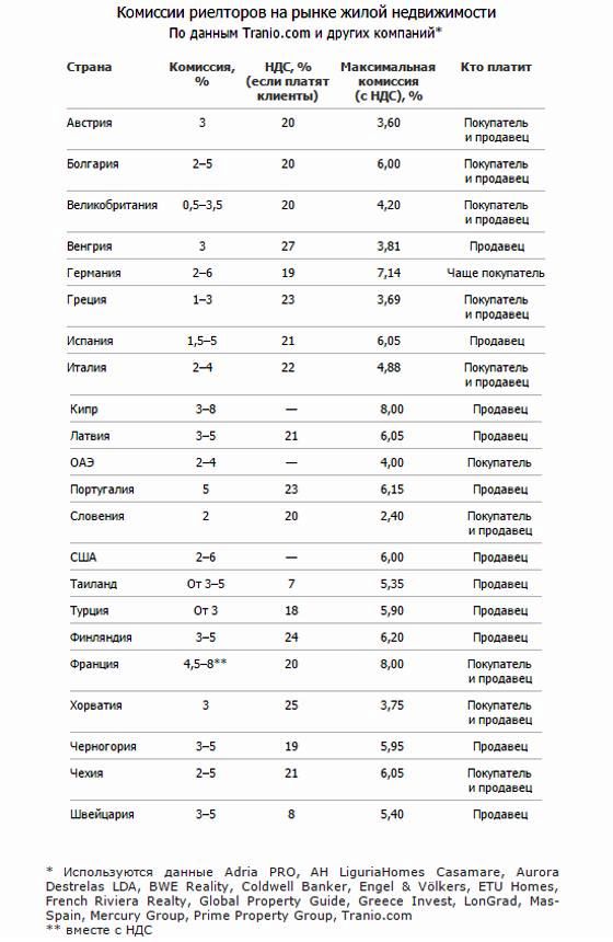 комиссия риелторов