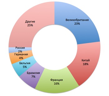 Приобретение иностранцами недвижимости в 2014 году