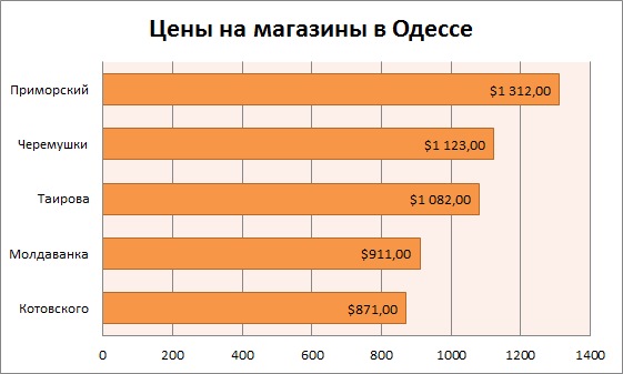 Цены на магазины в Одессе июнь 2015