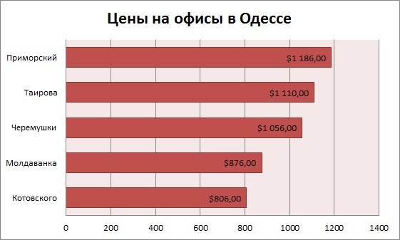 Цены на офисы в Одессе июнь 2015