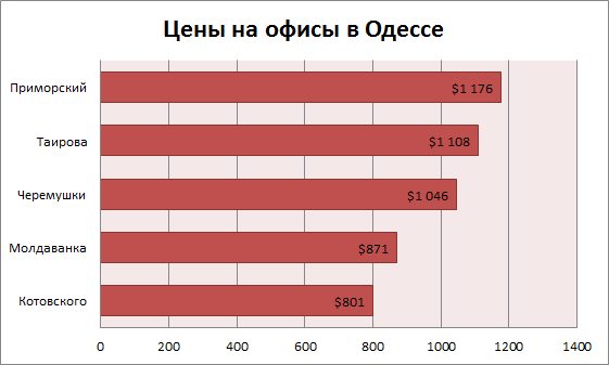 Цены на офисы в Одессе сентябрь 2015