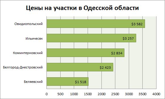 цены на участки под Одессой август 2015