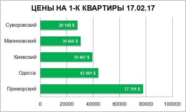 цены на 1-комнатные квартиры в Одессе февраль 2017