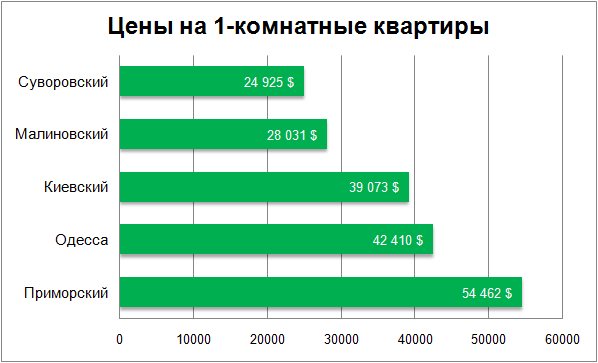 Цены на 1-комнатные квартиры в Одессе декабрь 2017