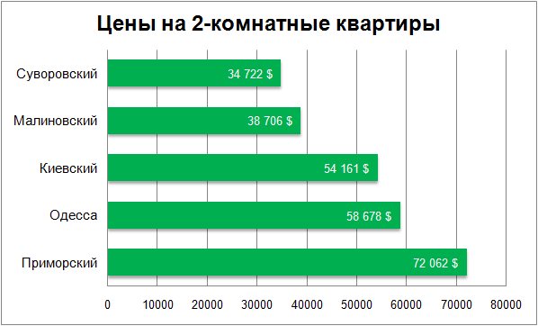 Цены на 2-комнатные квартиры в Одессе декабрь 2017