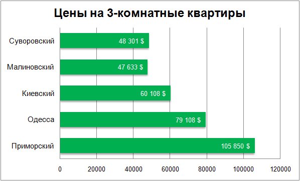 Цены на 3-комнатные квартиры в Одессе декабрь 2017