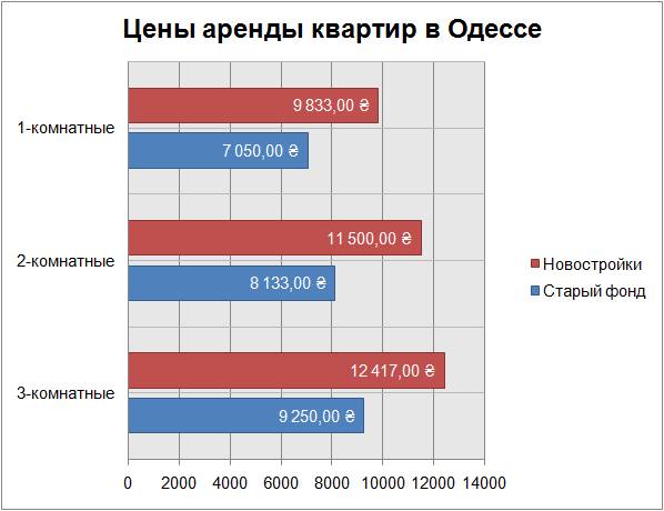 цены аренды квартир в Одессе май 2018