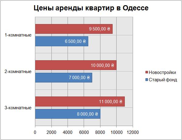 цены аренды квартир в Одессе март 2018