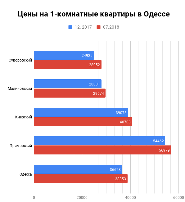 Цены на 1-комнатные квартиры в Одессе июль 2018