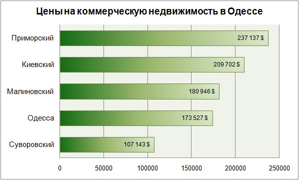 Цены на коммерческую недвижимость в Одессе январь 2018