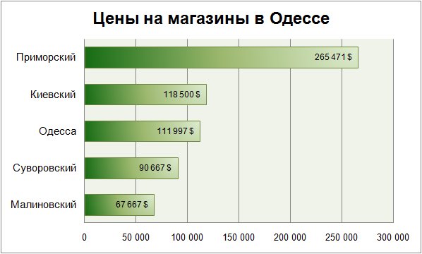 Цены на магазины в Одессе январь 2018