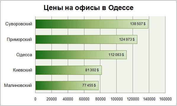 Цены на офисы в Одессе январь 2018