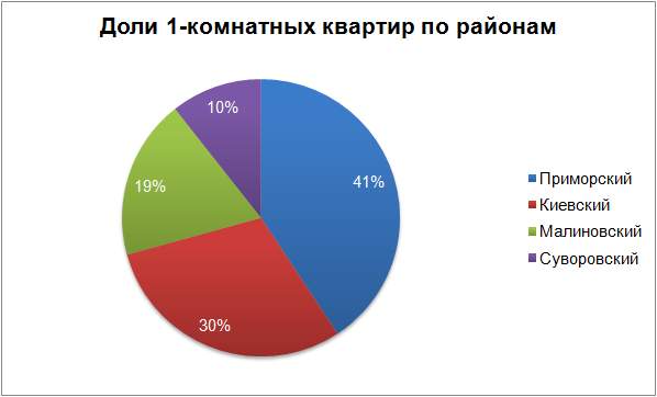 доли 1-комнатных квартир по районам