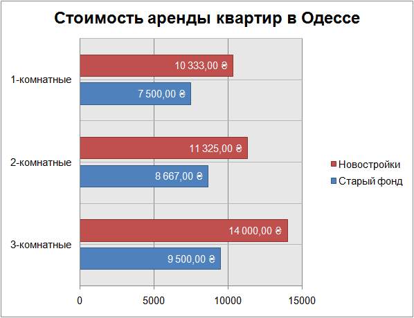 стоимость аренды квартир в Одессе июль 2018