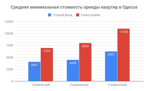 стоимость аренды квартир в Одессе март 2019