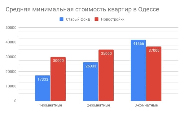 минимальная цена квартир в Одессе март 2019