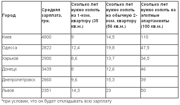 Купить квартиру в Украине