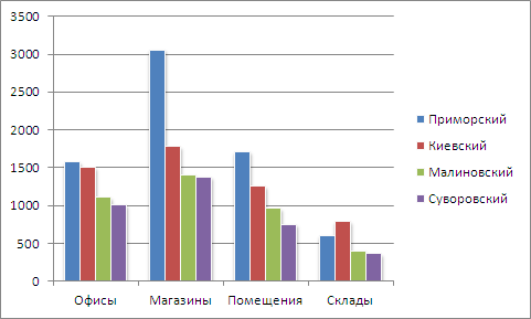 Цены на коммерческую недвижимость в Одессе 01.10.12