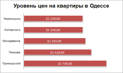 Цены на квартиры в Одессе на 17-12-2013