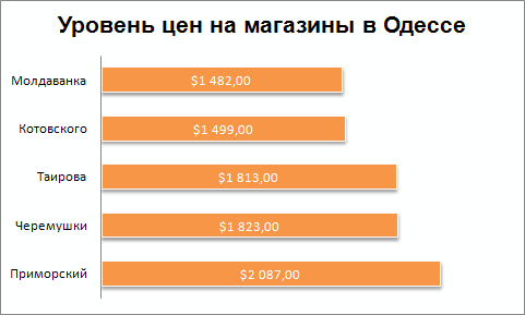 Цены на магазины в Одессе на 17-12-2013