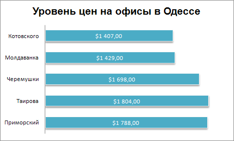 Цены на офисы в Одессе на 17-12-2013