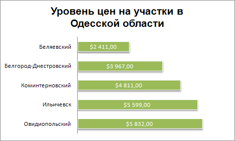 Цены на участки в Одесской области на 17-12-2013