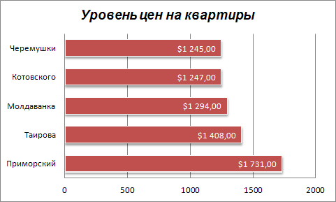 Цены на квартиры в Одессе на 20-01-2014