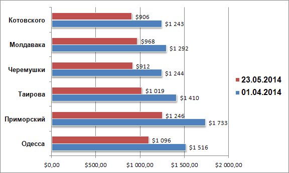 Цены на квартиры в Одессе на 23-05-2014