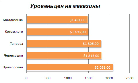 Цены на магазины в Одессе на 20-01-2014