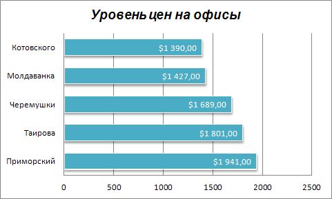 Цены на офисы в Одессе на 20-01-2014