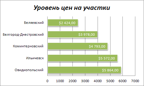 Цены на участки в Одесской области на 20-01-2014