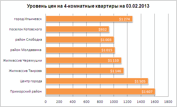 Цены на 4-комнатные квартиры в Одессе 03.02.2013