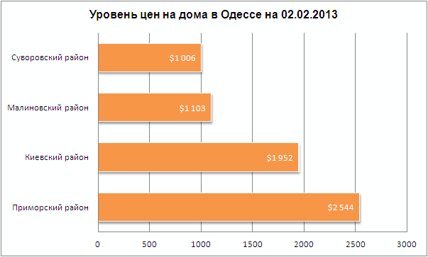 Цены на дома в Одессе 02.02.2013