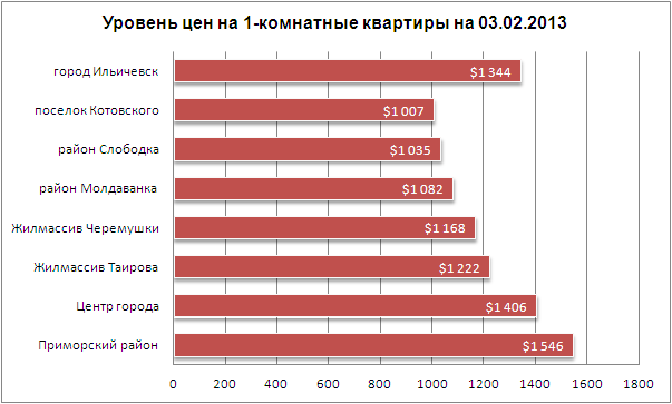 Цены на 1-комнатные квартиры в Одессе 03.02.2013