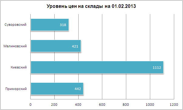 Цены на склады в Одессе 01.02.2013